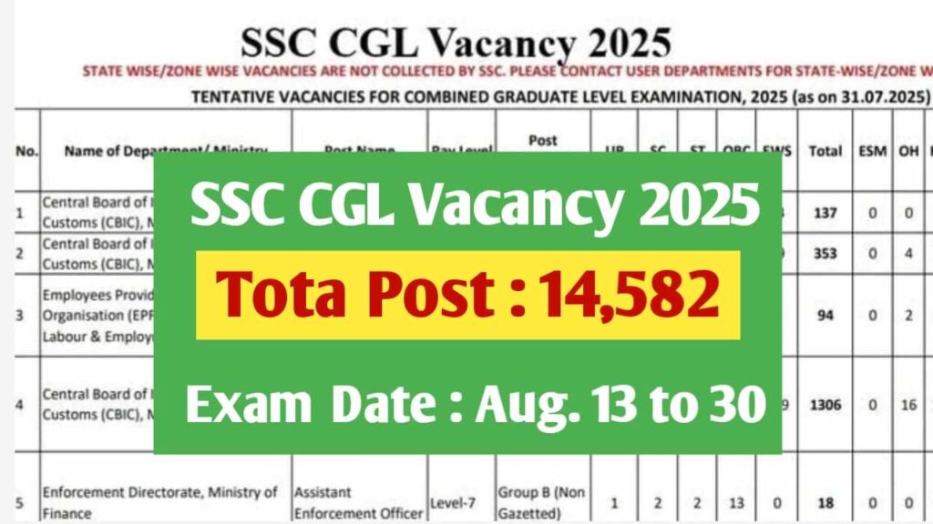 SSC CGL Recruitment 2025 (14,582 Post)